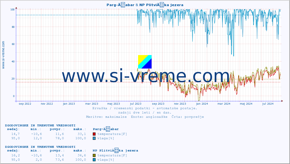 POVPREČJE :: Parg-Äabar & NP PlitviÄka jezera :: temperatura | vlaga | hitrost vetra | tlak :: zadnji dve leti / en dan.