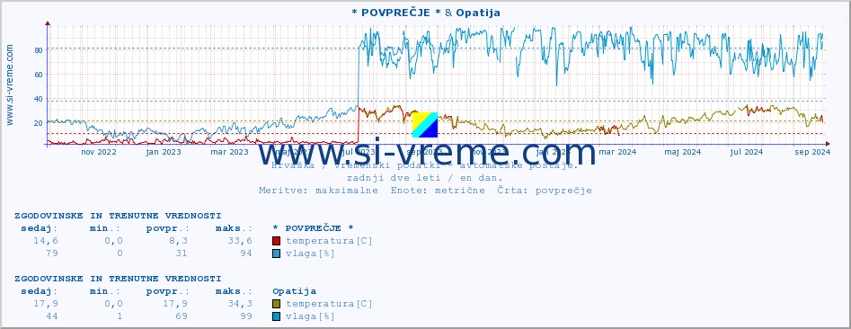 POVPREČJE :: * POVPREČJE * & Opatija :: temperatura | vlaga | hitrost vetra | tlak :: zadnji dve leti / en dan.