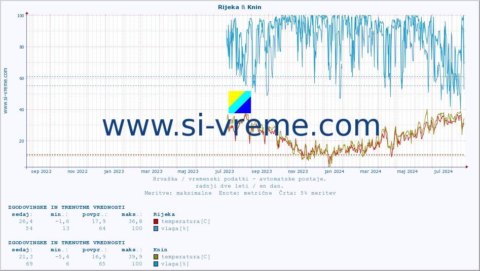 POVPREČJE :: Rijeka & Knin :: temperatura | vlaga | hitrost vetra | tlak :: zadnji dve leti / en dan.