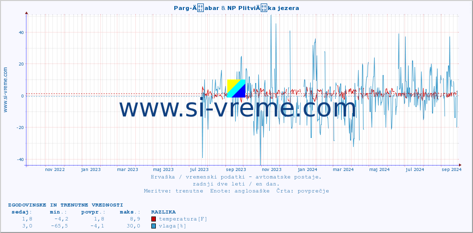 POVPREČJE :: Parg-Äabar & NP PlitviÄka jezera :: temperatura | vlaga | hitrost vetra | tlak :: zadnji dve leti / en dan.