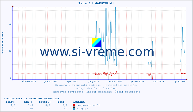 POVPREČJE :: Zadar & * MAKSIMUM * :: temperatura | vlaga | hitrost vetra | tlak :: zadnji dve leti / en dan.