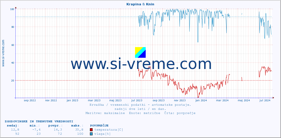 POVPREČJE :: Krapina & Knin :: temperatura | vlaga | hitrost vetra | tlak :: zadnji dve leti / en dan.