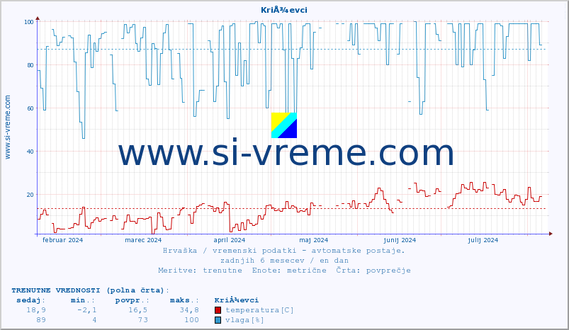 POVPREČJE :: KriÅ¾evci :: temperatura | vlaga | hitrost vetra | tlak :: zadnje leto / en dan.