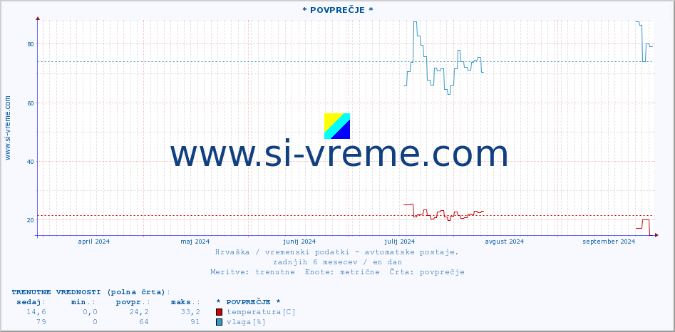 POVPREČJE :: * POVPREČJE * :: temperatura | vlaga | hitrost vetra | tlak :: zadnje leto / en dan.