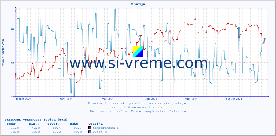 POVPREČJE :: Opatija :: temperatura | vlaga | hitrost vetra | tlak :: zadnje leto / en dan.