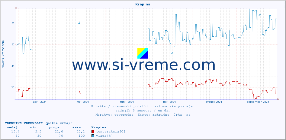 POVPREČJE :: Krapina :: temperatura | vlaga | hitrost vetra | tlak :: zadnje leto / en dan.