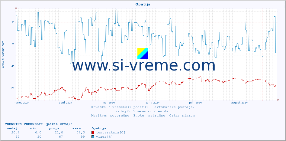 POVPREČJE :: Opatija :: temperatura | vlaga | hitrost vetra | tlak :: zadnje leto / en dan.