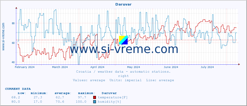  :: Daruvar :: temperature | humidity | wind speed | air pressure :: last year / one day.