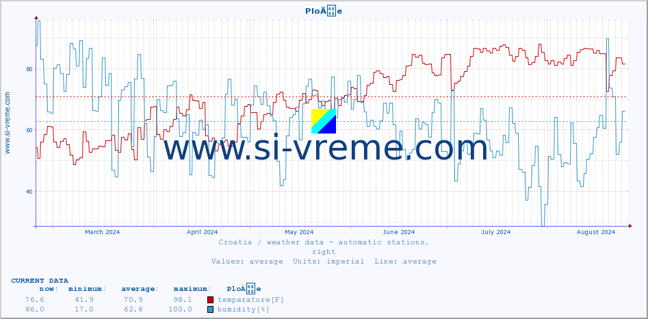  :: PloÄe :: temperature | humidity | wind speed | air pressure :: last year / one day.