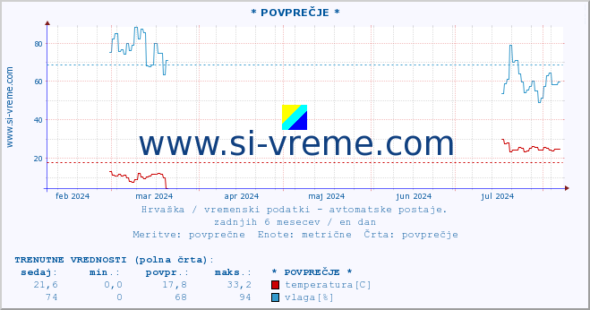 POVPREČJE :: * POVPREČJE * :: temperatura | vlaga | hitrost vetra | tlak :: zadnje leto / en dan.