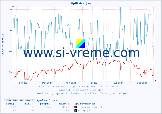 POVPREČJE :: Split-Marjan :: temperatura | vlaga | hitrost vetra | tlak :: zadnje leto / en dan.