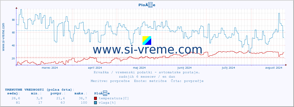 POVPREČJE :: PloÄe :: temperatura | vlaga | hitrost vetra | tlak :: zadnje leto / en dan.