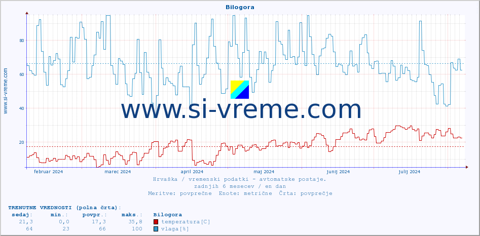 POVPREČJE :: Bilogora :: temperatura | vlaga | hitrost vetra | tlak :: zadnje leto / en dan.