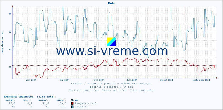 POVPREČJE :: Knin :: temperatura | vlaga | hitrost vetra | tlak :: zadnje leto / en dan.