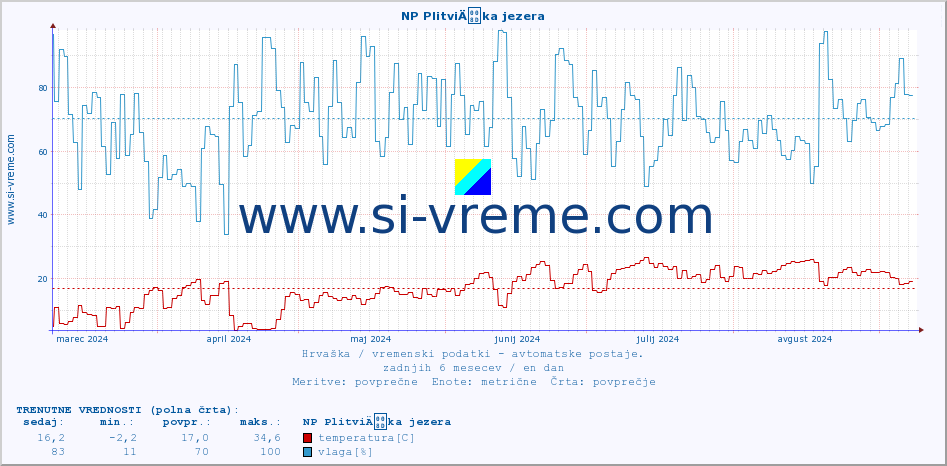 POVPREČJE :: NP PlitviÄka jezera :: temperatura | vlaga | hitrost vetra | tlak :: zadnje leto / en dan.