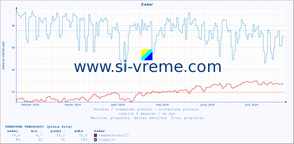 POVPREČJE :: Zadar :: temperatura | vlaga | hitrost vetra | tlak :: zadnje leto / en dan.