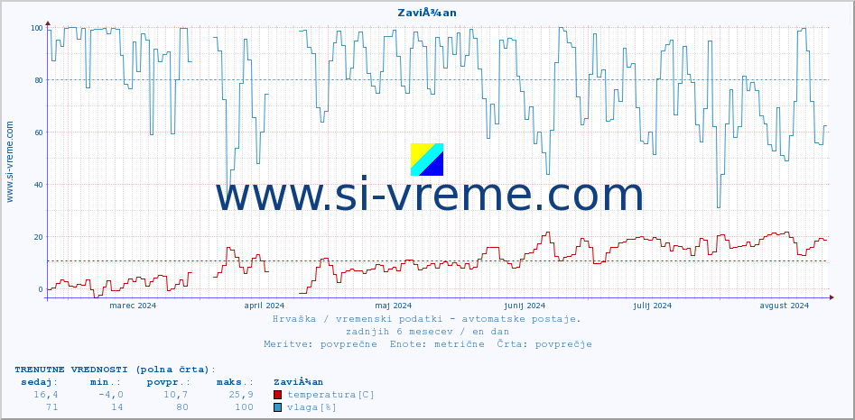 POVPREČJE :: ZaviÅ¾an :: temperatura | vlaga | hitrost vetra | tlak :: zadnje leto / en dan.