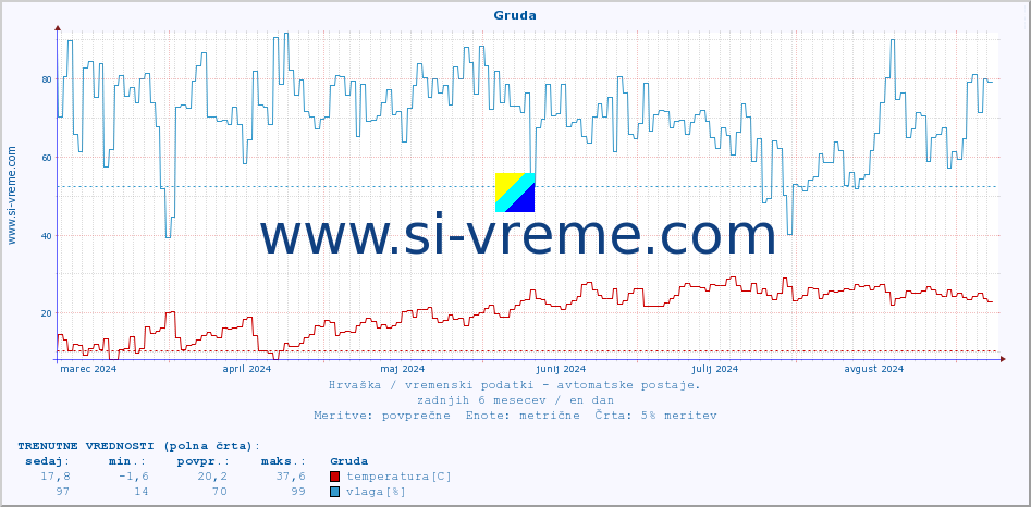 POVPREČJE :: Gruda :: temperatura | vlaga | hitrost vetra | tlak :: zadnje leto / en dan.