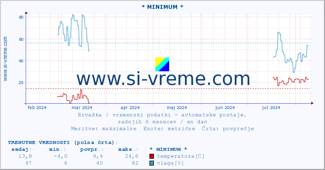 POVPREČJE :: * MINIMUM * :: temperatura | vlaga | hitrost vetra | tlak :: zadnje leto / en dan.