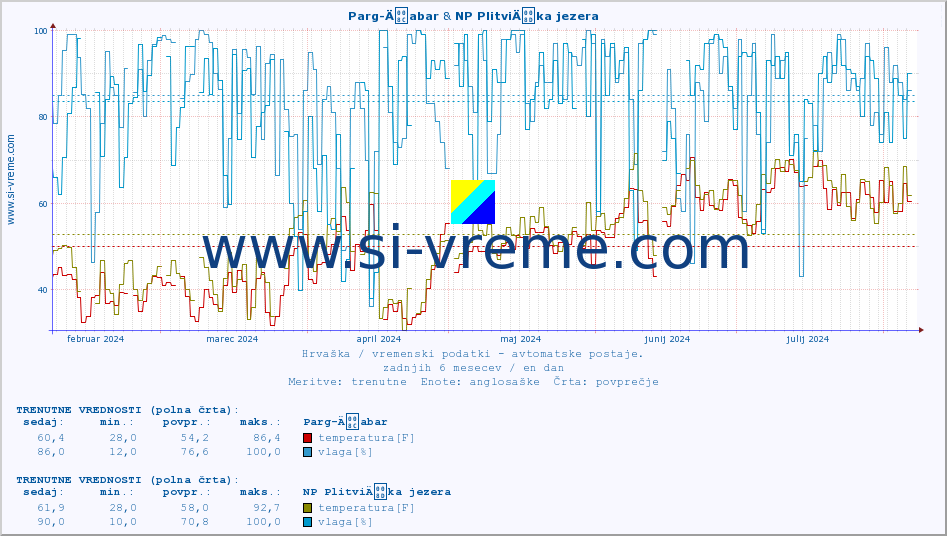 POVPREČJE :: Parg-Äabar & NP PlitviÄka jezera :: temperatura | vlaga | hitrost vetra | tlak :: zadnje leto / en dan.