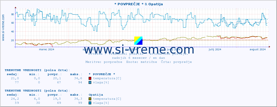 POVPREČJE :: * POVPREČJE * & Opatija :: temperatura | vlaga | hitrost vetra | tlak :: zadnje leto / en dan.