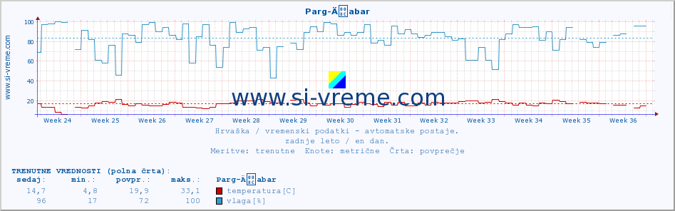 POVPREČJE :: Parg-Äabar :: temperatura | vlaga | hitrost vetra | tlak :: zadnje leto / en dan.