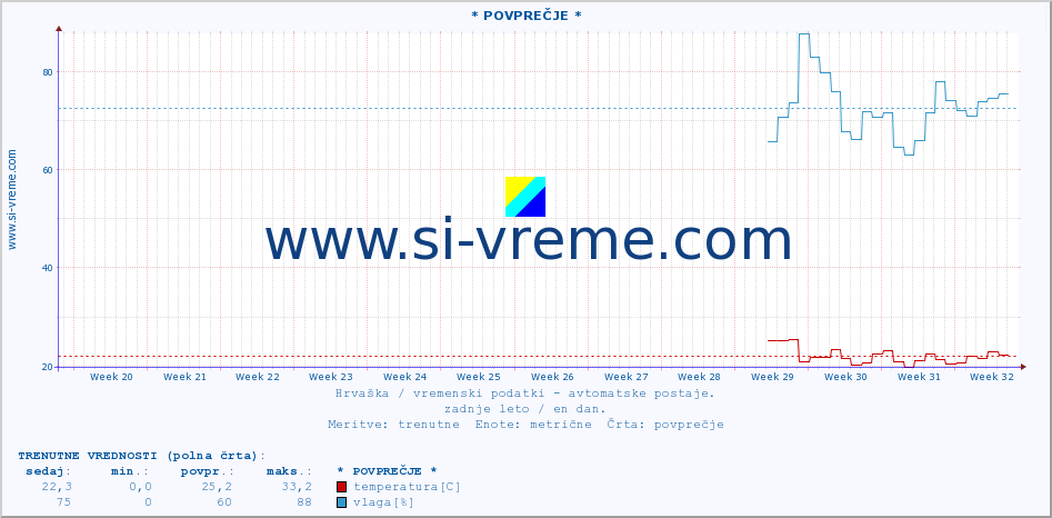 POVPREČJE :: * POVPREČJE * :: temperatura | vlaga | hitrost vetra | tlak :: zadnje leto / en dan.