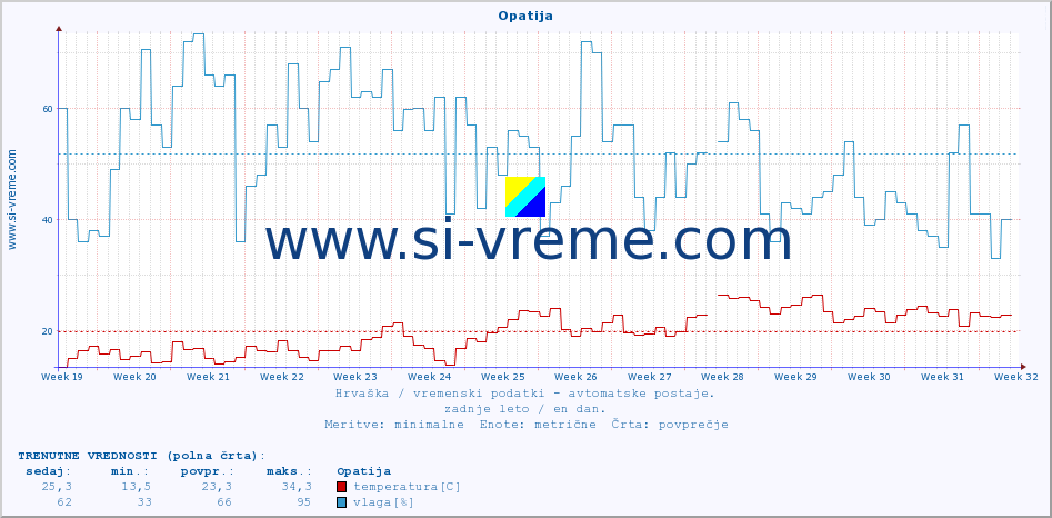 POVPREČJE :: Opatija :: temperatura | vlaga | hitrost vetra | tlak :: zadnje leto / en dan.