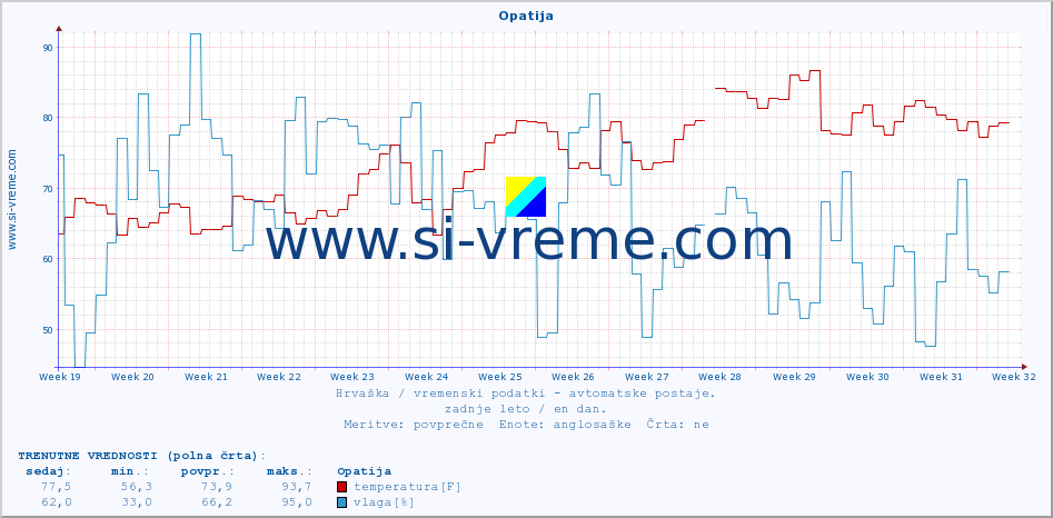 POVPREČJE :: Opatija :: temperatura | vlaga | hitrost vetra | tlak :: zadnje leto / en dan.