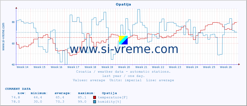  :: Opatija :: temperature | humidity | wind speed | air pressure :: last year / one day.