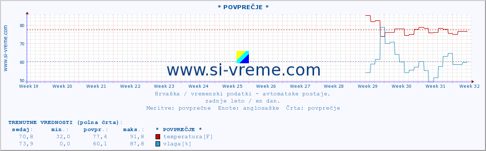 POVPREČJE :: KomiÅ¾a :: temperatura | vlaga | hitrost vetra | tlak :: zadnje leto / en dan.