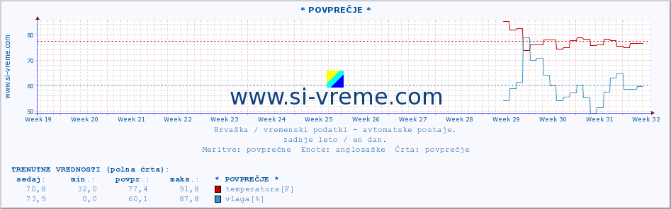 POVPREČJE :: * POVPREČJE * :: temperatura | vlaga | hitrost vetra | tlak :: zadnje leto / en dan.