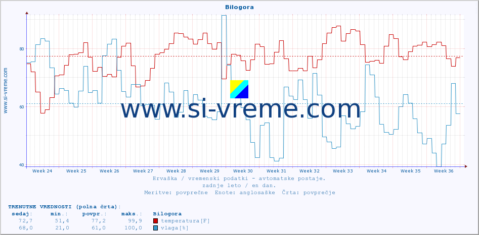 POVPREČJE :: Bilogora :: temperatura | vlaga | hitrost vetra | tlak :: zadnje leto / en dan.