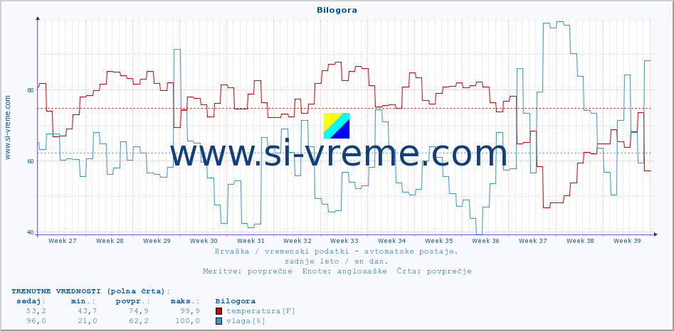 POVPREČJE :: Bilogora :: temperatura | vlaga | hitrost vetra | tlak :: zadnje leto / en dan.