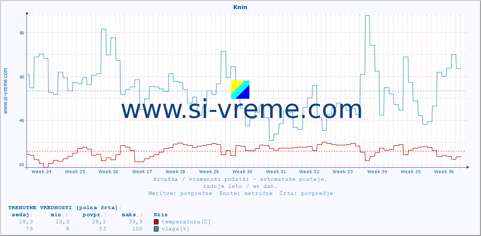 POVPREČJE :: Knin :: temperatura | vlaga | hitrost vetra | tlak :: zadnje leto / en dan.