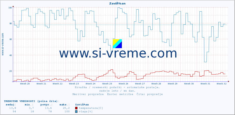 POVPREČJE :: ZaviÅ¾an :: temperatura | vlaga | hitrost vetra | tlak :: zadnje leto / en dan.