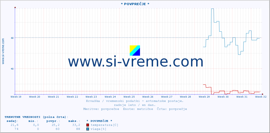 POVPREČJE :: * POVPREČJE * :: temperatura | vlaga | hitrost vetra | tlak :: zadnje leto / en dan.