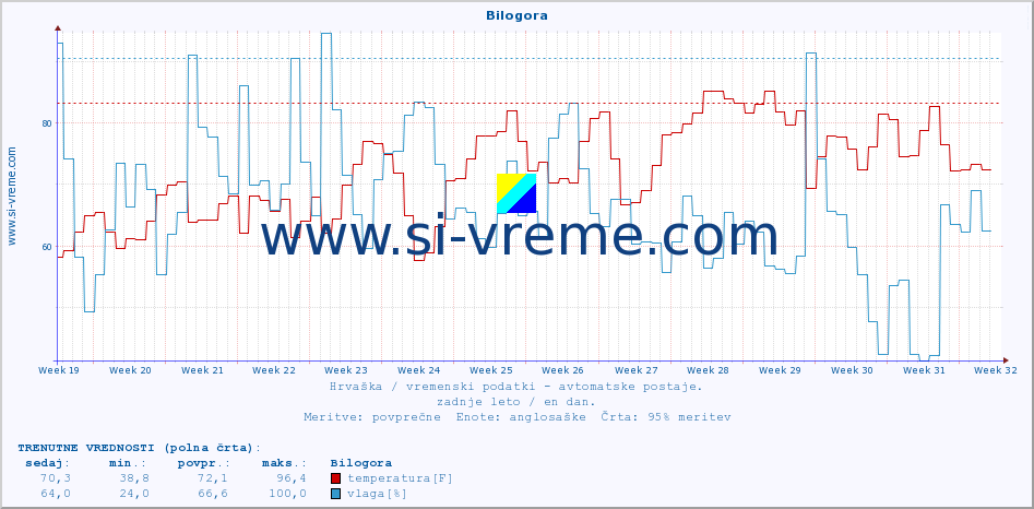 POVPREČJE :: Bilogora :: temperatura | vlaga | hitrost vetra | tlak :: zadnje leto / en dan.