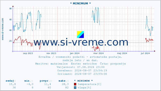 POVPREČJE :: * MINIMUM * :: temperatura | vlaga | hitrost vetra | tlak :: zadnje leto / en dan.