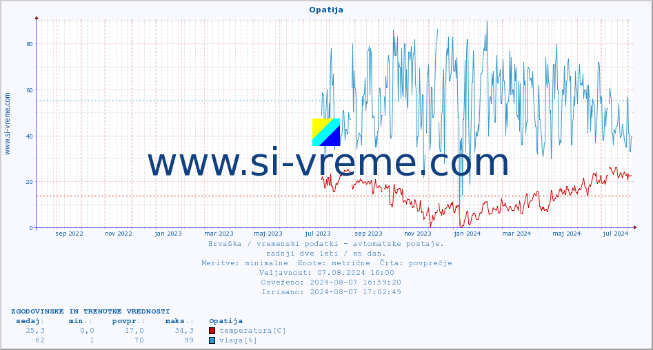 POVPREČJE :: Opatija :: temperatura | vlaga | hitrost vetra | tlak :: zadnji dve leti / en dan.