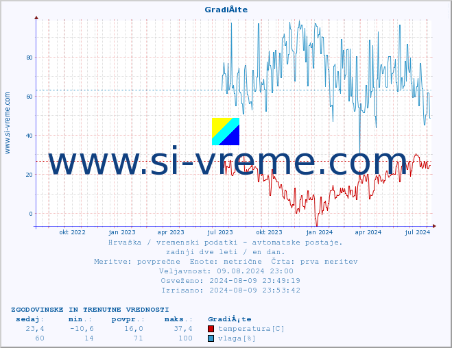 POVPREČJE :: GradiÅ¡te :: temperatura | vlaga | hitrost vetra | tlak :: zadnji dve leti / en dan.