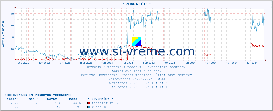 POVPREČJE :: * POVPREČJE * :: temperatura | vlaga | hitrost vetra | tlak :: zadnji dve leti / en dan.