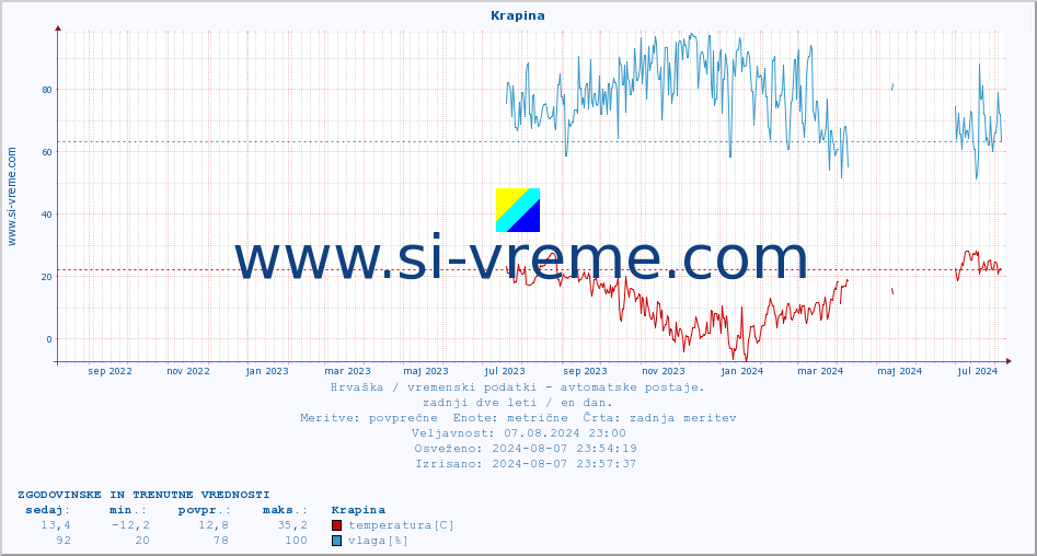 POVPREČJE :: Krapina :: temperatura | vlaga | hitrost vetra | tlak :: zadnji dve leti / en dan.