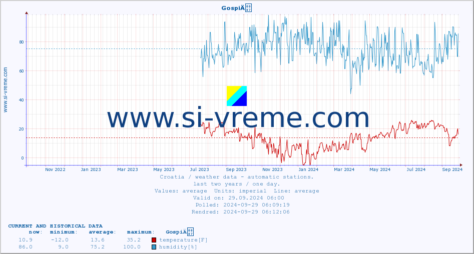  :: GospiÄ :: temperature | humidity | wind speed | air pressure :: last two years / one day.