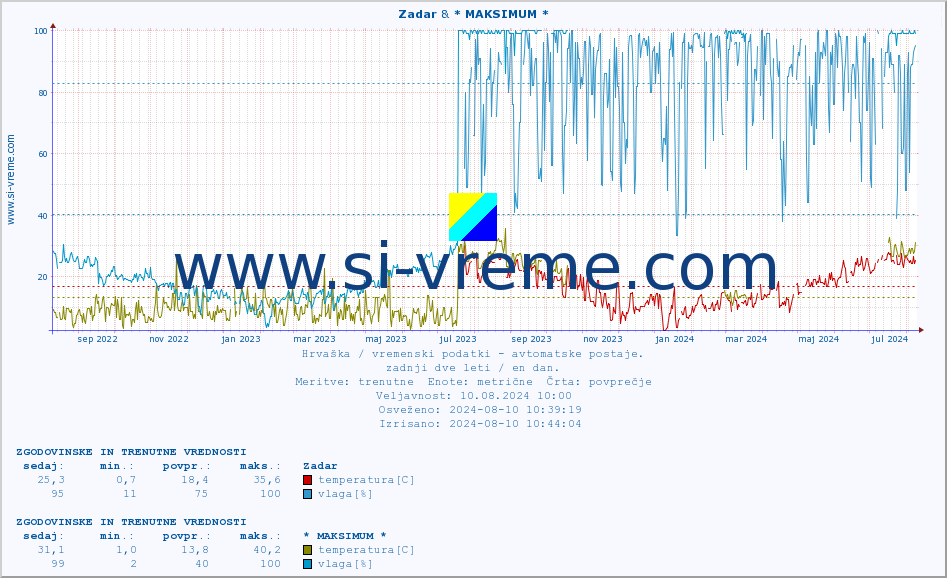 POVPREČJE :: Zadar & * MAKSIMUM * :: temperatura | vlaga | hitrost vetra | tlak :: zadnji dve leti / en dan.
