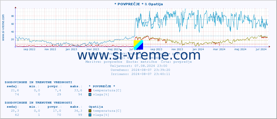 POVPREČJE :: * POVPREČJE * & Opatija :: temperatura | vlaga | hitrost vetra | tlak :: zadnji dve leti / en dan.