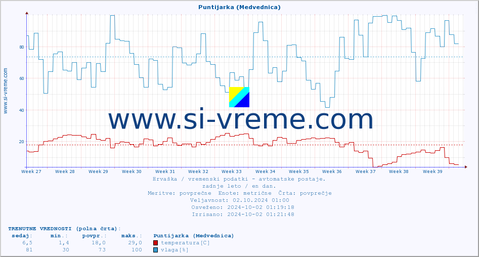 POVPREČJE :: Puntijarka (Medvednica) :: temperatura | vlaga | hitrost vetra | tlak :: zadnje leto / en dan.