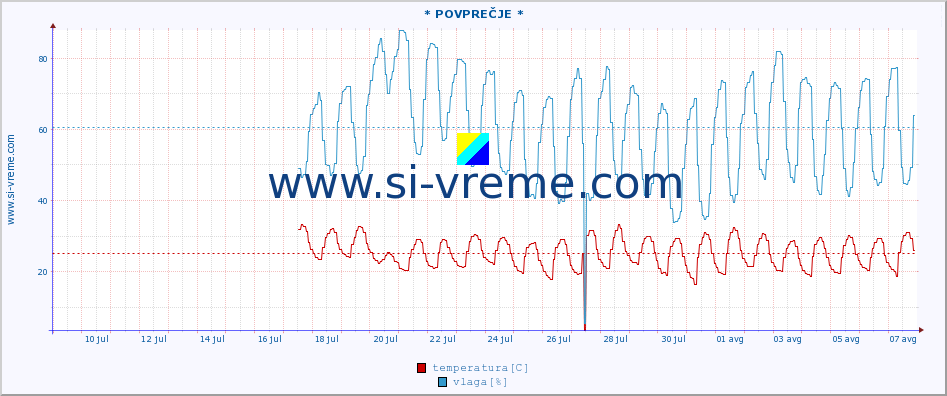 POVPREČJE :: * POVPREČJE * :: temperatura | vlaga | hitrost vetra | tlak :: zadnji mesec / 2 uri.