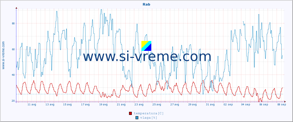 POVPREČJE :: Rab :: temperatura | vlaga | hitrost vetra | tlak :: zadnji mesec / 2 uri.