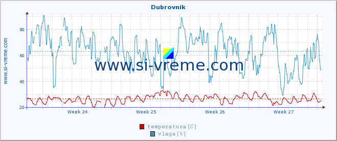 POVPREČJE :: Dubrovnik :: temperatura | vlaga | hitrost vetra | tlak :: zadnji mesec / 2 uri.
